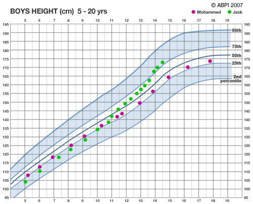 Boys height chart