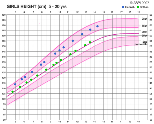 Girls height chart