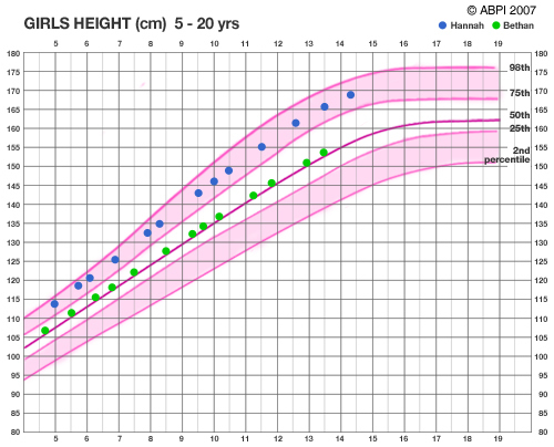 Child Growth Chart Uk